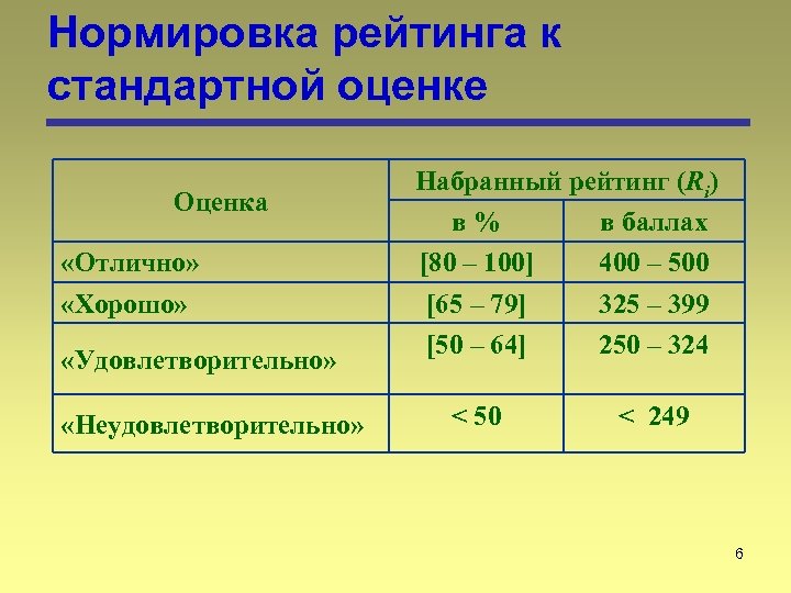 Нормировка рейтинга к стандартной оценке Оценка «Отлично» «Хорошо» «Удовлетворительно» «Неудовлетворительно» Набранный рейтинг (Ri) в%