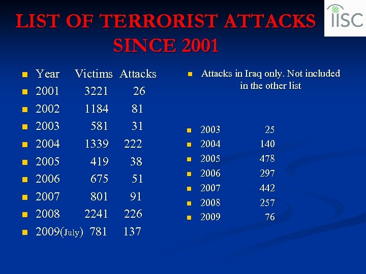 LIST OF TERRORIST ATTACKS SINCE 2001 n n n n n Year Victims Attacks