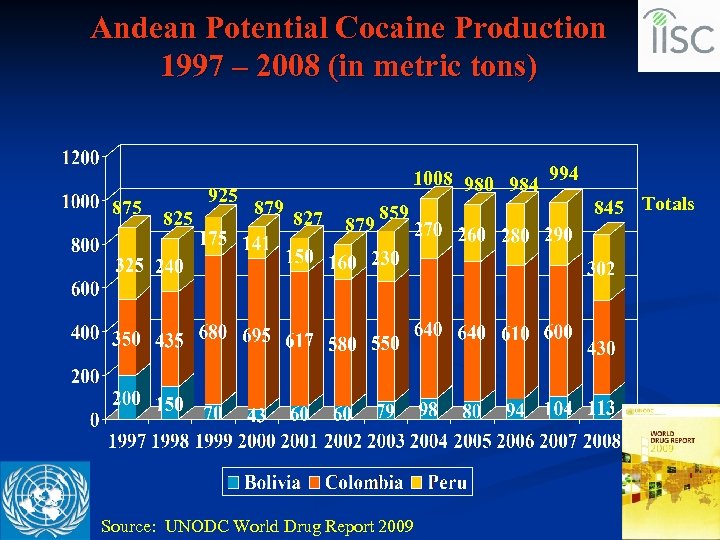 Andean Potential Cocaine Production 1997 – 2008 (in metric tons) 875 925 825 1008