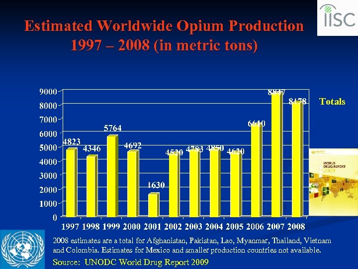 Estimated Worldwide Opium Production 1997 – 2008 (in metric tons) Totals 2008 estimates are