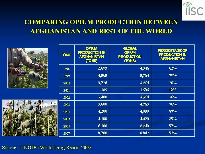 COMPARING OPIUM PRODUCTION BETWEEN AFGHANISTAN AND REST OF THE WORLD Year OPIUM PRODUCTION IN