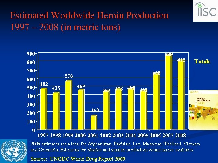 Estimated Worldwide Heroin Production 1997 – 2008 (in metric tons) Totals 2008 estimates are