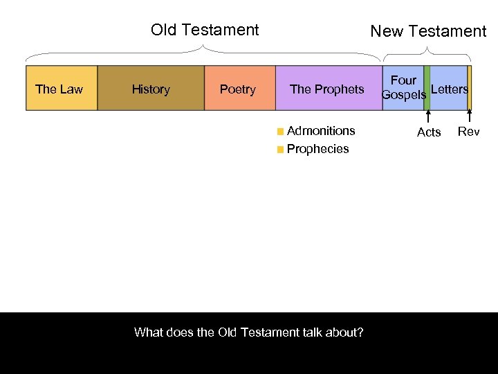 Old Testament The Law History Poetry New Testament The Prophets Admonitions Prophecies What does