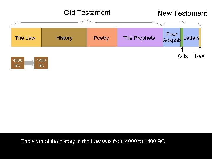 Old Testament The Law 4000 BC History Poetry New Testament The Prophets Four Gospels