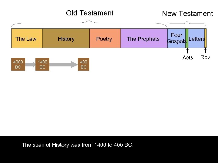 Old Testament The Law 4000 BC History 1400 BC Poetry New Testament The Prophets