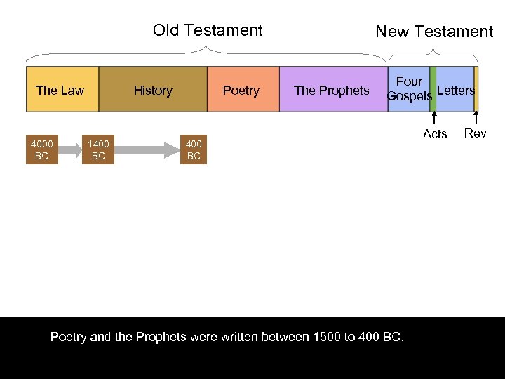 Old Testament The Law 4000 BC History 1400 BC Poetry New Testament The Prophets