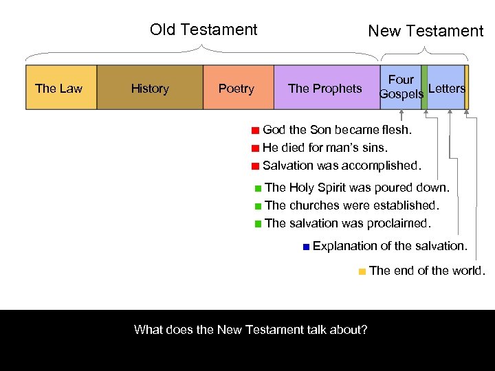 Old Testament The Law History Poetry New Testament The Prophets Four Gospels Letters God