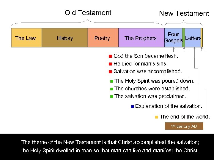 Old Testament The Law History Poetry New Testament The Prophets Four Gospels Letters God