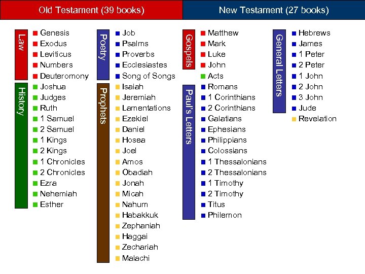 Old Testament (39 books) Matthew Mark Luke John Acts Romans 1 Corinthians 2 Corinthians