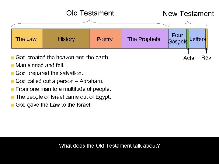 Old Testament The Law History Poetry New Testament The Prophets God created the heaven