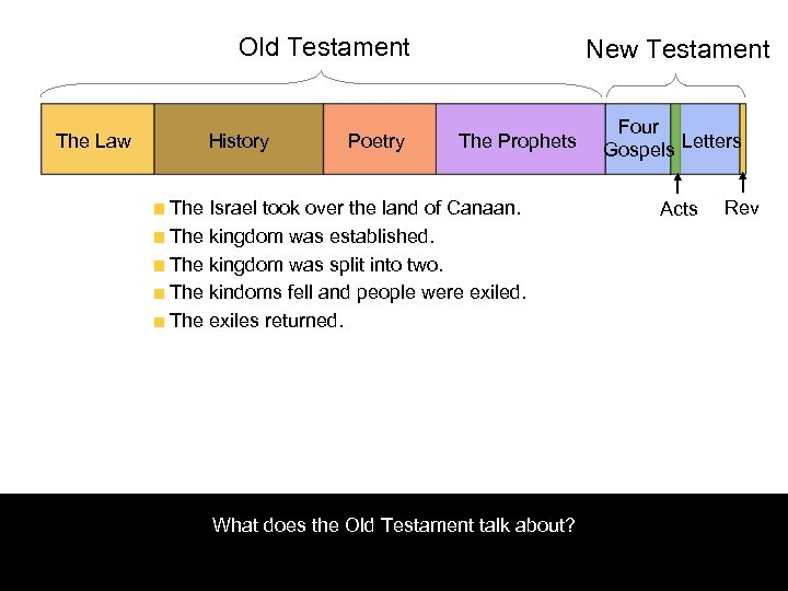 Old Testament The Law History Poetry New Testament The Prophets The Israel took over