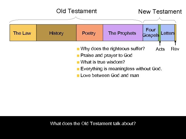 Old Testament The Law History Poetry New Testament The Prophets Four Gospels Letters Why