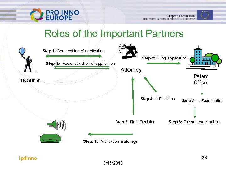 Roles of the Important Partners Step 1: Composition of application Step 2: Filing application