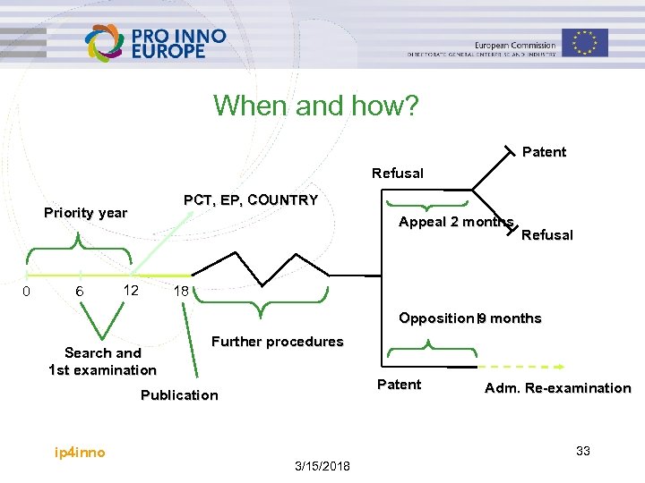 When and how? Patent Refusal PCT, EP, COUNTRY Priority year 0 6 Appeal 2