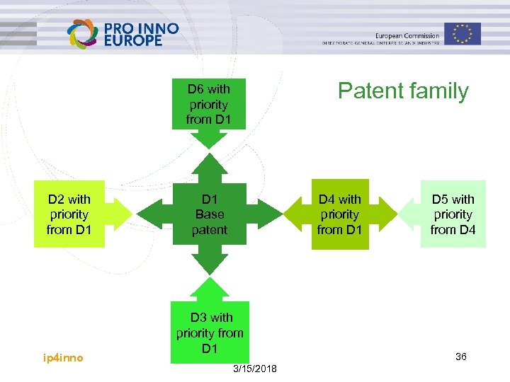 Patent family D 6 with priority from D 1 D 2 with priority from