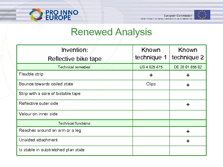 Renewed Analysis Invention: Reflective bike tape Technical remedies: Known technique 1 technique 2 Bounce