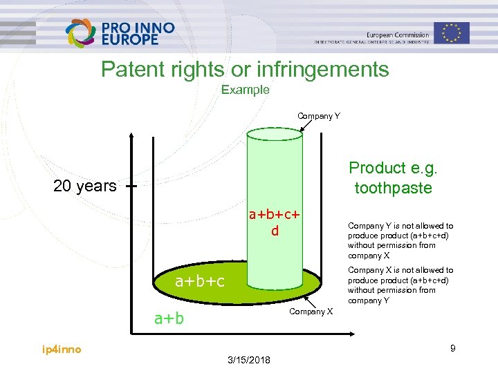 Patent rights or infringements Example Company Y Product e. g. toothpaste 20 years a+b+c+