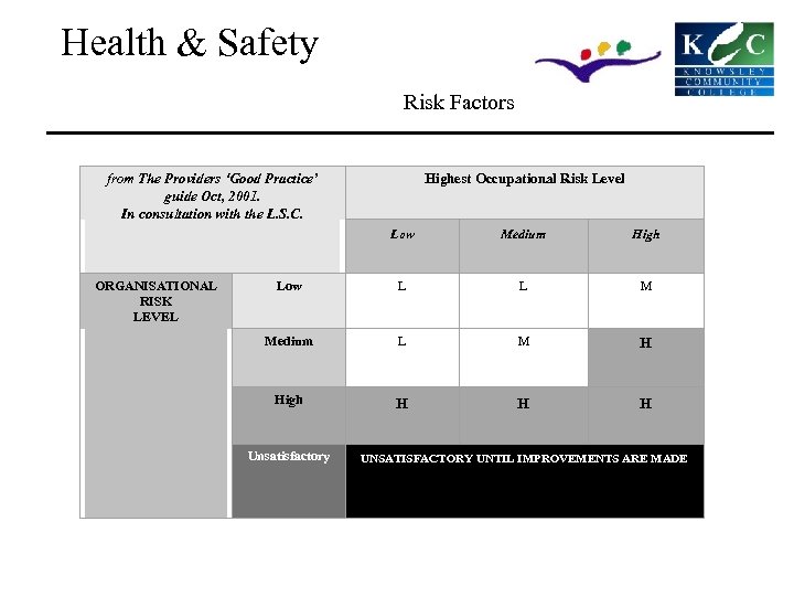 Health & Safety Risk Factors from The Providers ‘Good Practice’ guide Oct, 2001. In