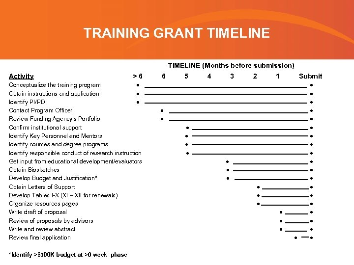 TRAINING GRANT TIMELINE (Months before submission) Activity >6 Conceptualize the training program ● Obtain
