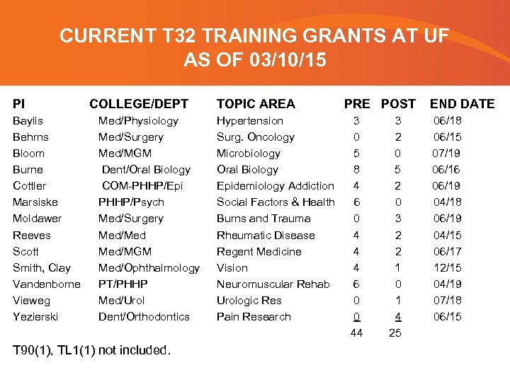 CURRENT T 32 TRAINING GRANTS AT UF AS OF 03/10/15 PI Baylis Behrns Bloom