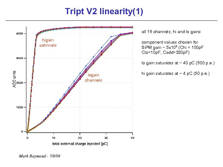 Tript V 2 linearity(1) all 16 channels, hi and lo gains higain cahnnels component