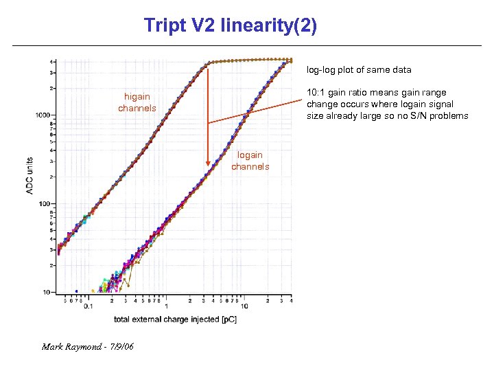 Tript V 2 linearity(2) log-log plot of same data 10: 1 gain ratio means