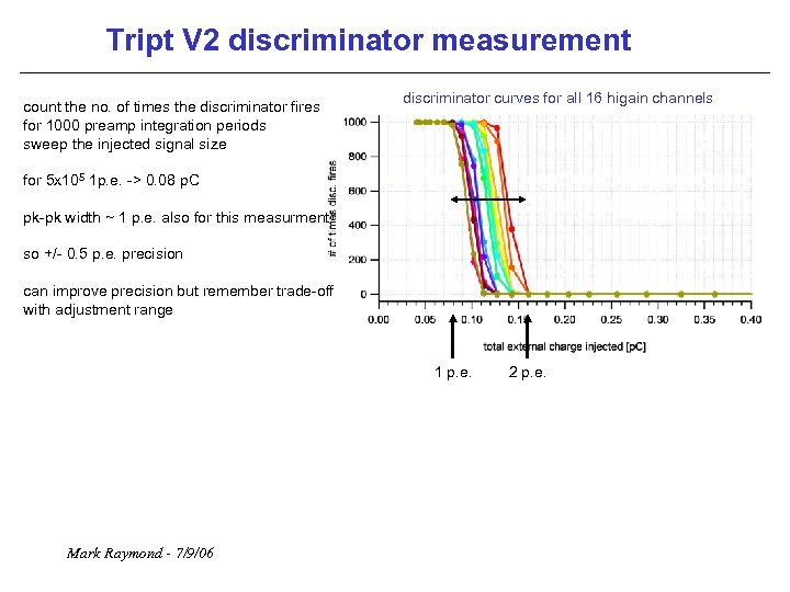 Tript V 2 discriminator measurement count the no. of times the discriminator fires for