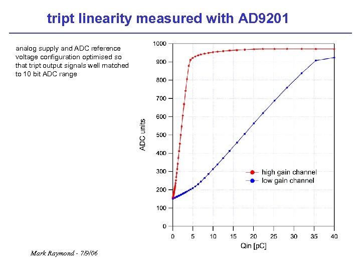 tript linearity measured with AD 9201 analog supply and ADC reference voltage configuration optimised