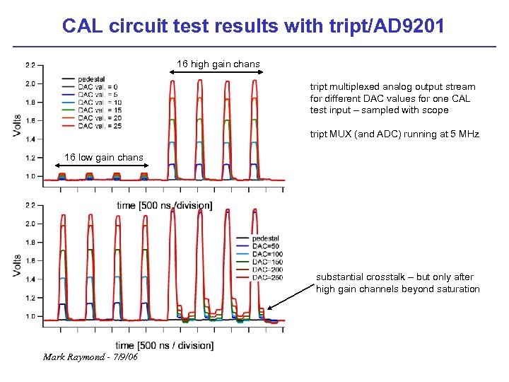 CAL circuit test results with tript/AD 9201 16 high gain chans tript multiplexed analog