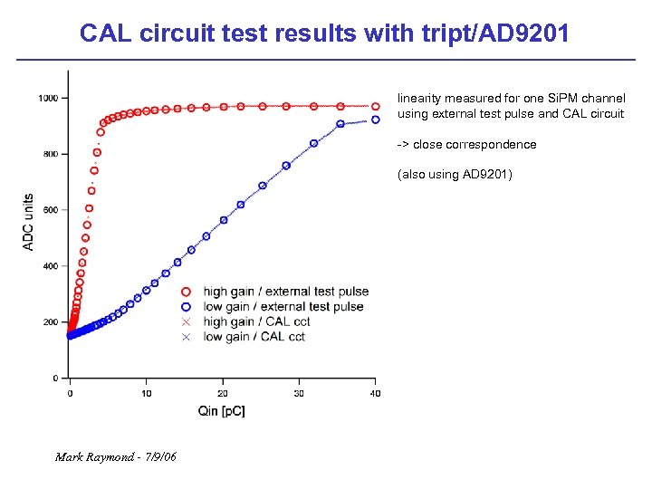 CAL circuit test results with tript/AD 9201 linearity measured for one Si. PM channel