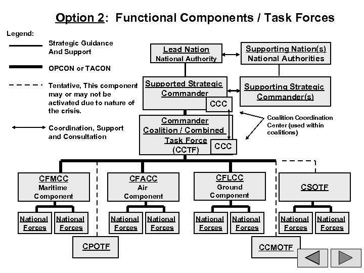 Option 2: Functional Components / Task Forces Legend: Strategic Guidance And Supporting Nation(s) National