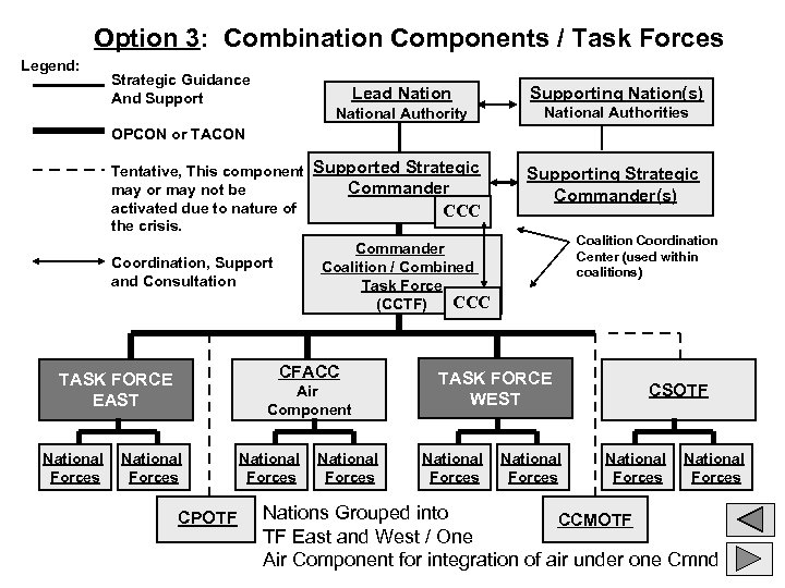 Option 3: Combination Components / Task Forces Legend: Strategic Guidance And Support Lead Nation