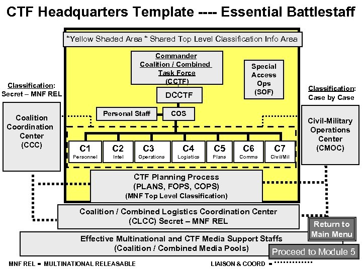 CTF Headquarters Template ---- Essential Battlestaff “Yellow Shaded Area “ Shared Top Level Classification