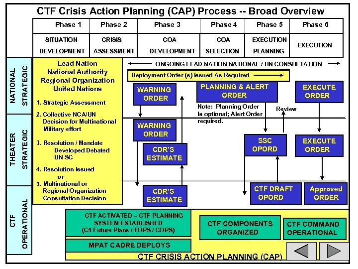 CTF Crisis Action Planning (CAP) Process -- Broad Overview Phase 1 Phase 2 SITUATION