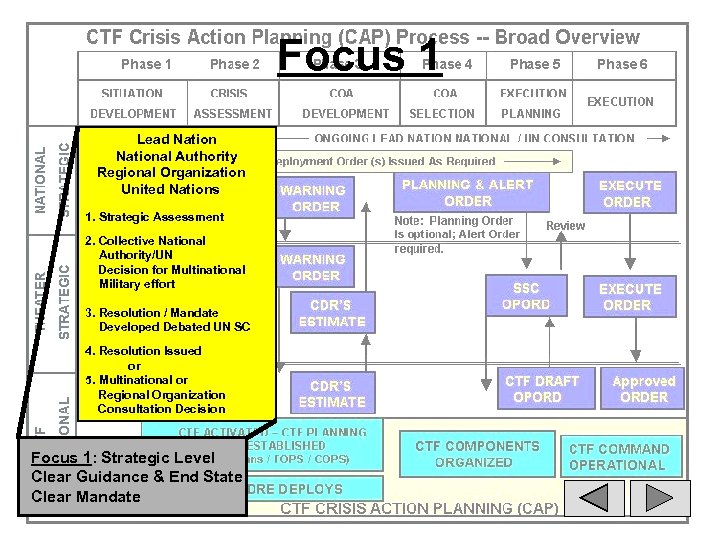 Focus 1 Lead National Authority Regional Organization United Nations 1. Strategic Assessment 2. Collective