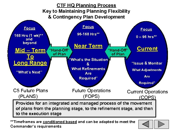 CTF HQ Planning Process Key to Maintaining Planning Flexibility & Contingency Plan Development Focus