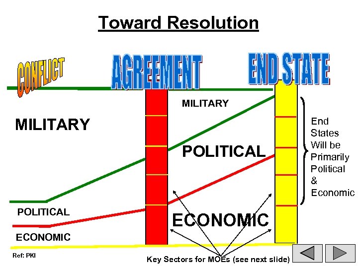 Toward Resolution MILITARY POLITICAL ECONOMIC Ref: PKI Key Sectors for MOEs (see next slide)