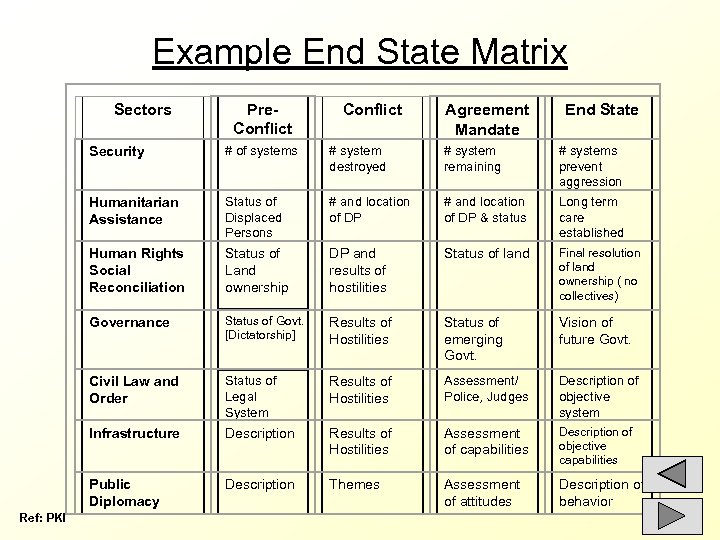 Example End State Matrix Sectors Pre. Conflict Agreement Mandate End State # system destroyed