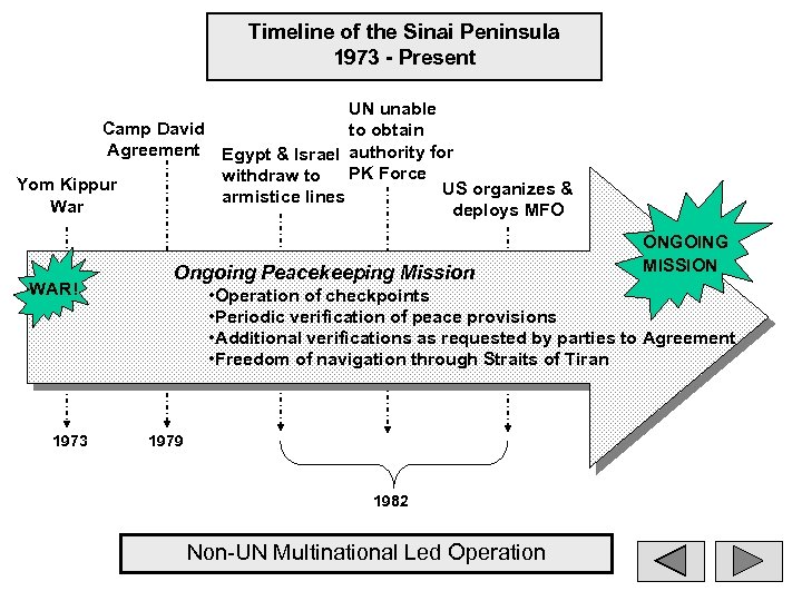 Timeline of the Sinai Peninsula 1973 - Present UN unable Camp David to obtain