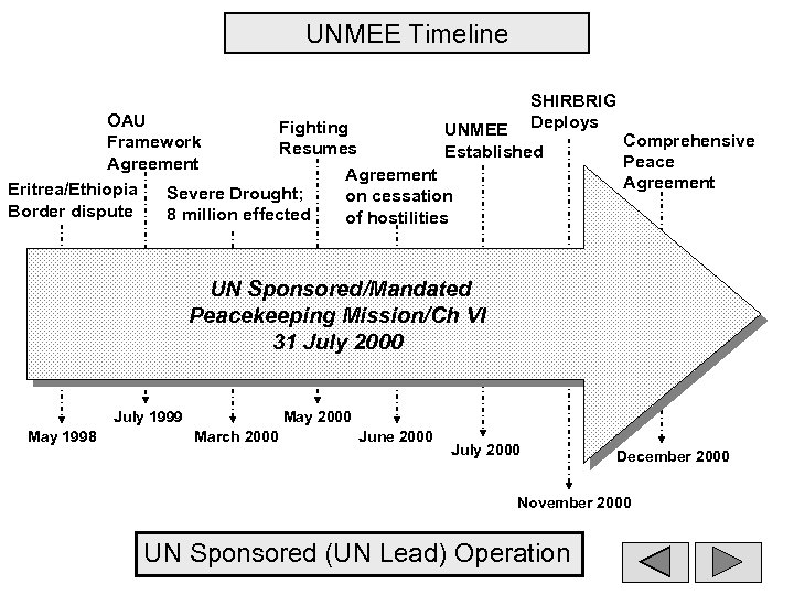 UNMEE Timeline SHIRBRIG Deploys OAU Fighting UNMEE Framework Resumes Established Agreement Eritrea/Ethiopia Severe Drought;