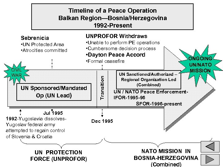 Timeline of a Peace Operation Balkan Region—Bosnia/Herzegovina 1992 -Present Sebrenicia • UN Protected Area