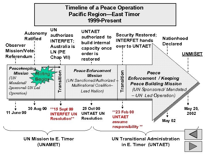 Timeline of a Peace Operation Pacific Region—East Timor 1999 -Present Peacekeeping Mission Rioting (UN