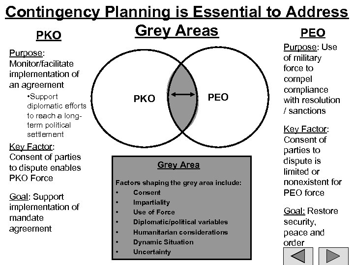 Contingency Planning is Essential to Address Grey Areas PEO PKO Purpose: Monitor/facilitate implementation of