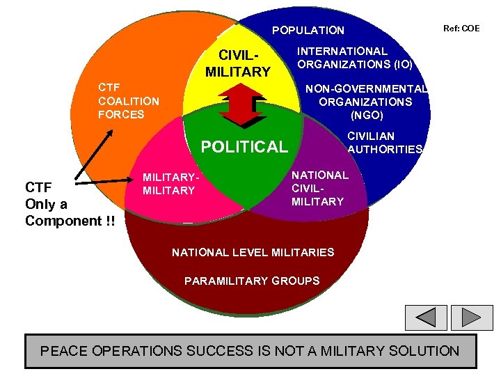 POPULATION CIVILMILITARY CTF COALITION FORCES INTERNATIONAL ORGANIZATIONS (IO) NON-GOVERNMENTAL ORGANIZATIONS (NGO) CIVILIAN AUTHORITIES POLITICAL