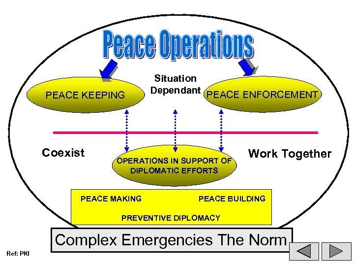 PEACE KEEPING Coexist Situation Dependant PEACE ENFORCEMENT OPERATIONS IN SUPPORT OF DIPLOMATIC EFFORTS PEACE