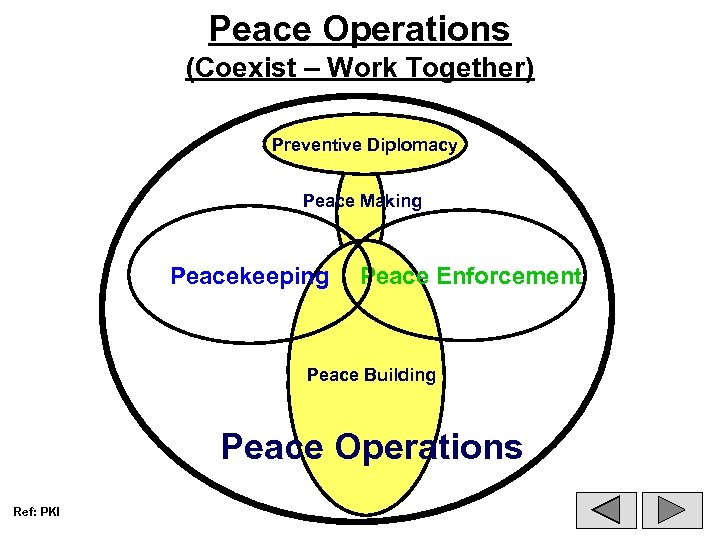 Peace Operations (Coexist – Work Together) Preventive Diplomacy Peace Making Peacekeeping Peace Enforcement Peace