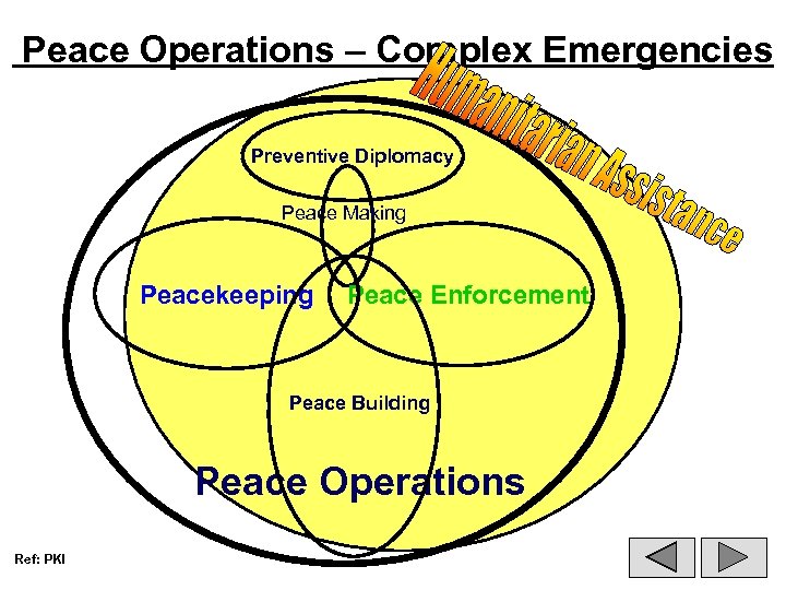 Peace Operations – Complex Emergencies Preventive Diplomacy Peace Making Peacekeeping Peace Enforcement Peace Building