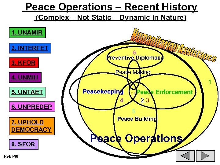 Peace Operations – Recent History (Complex – Not Static – Dynamic in Nature) 1.