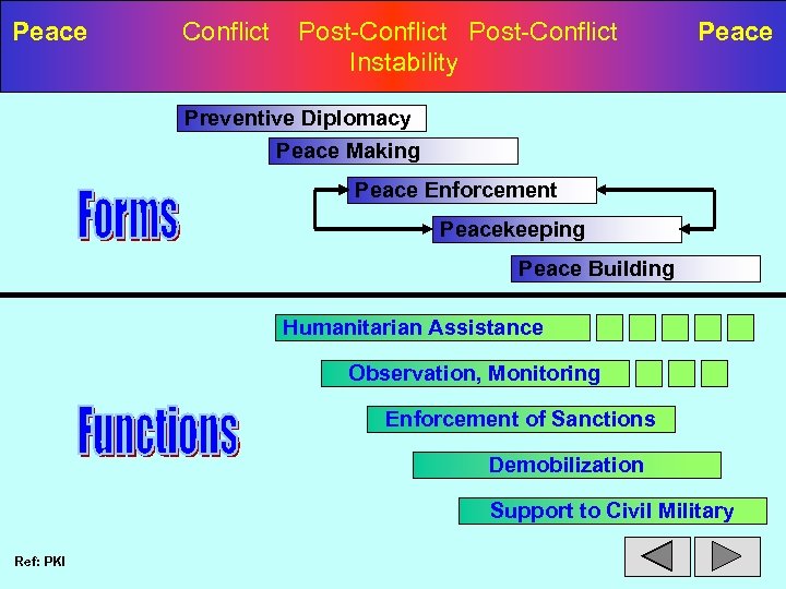 Peace Conflict Post-Conflict Instability Peace Preventive Diplomacy Peace Making Peace Enforcement Peacekeeping Peace Building