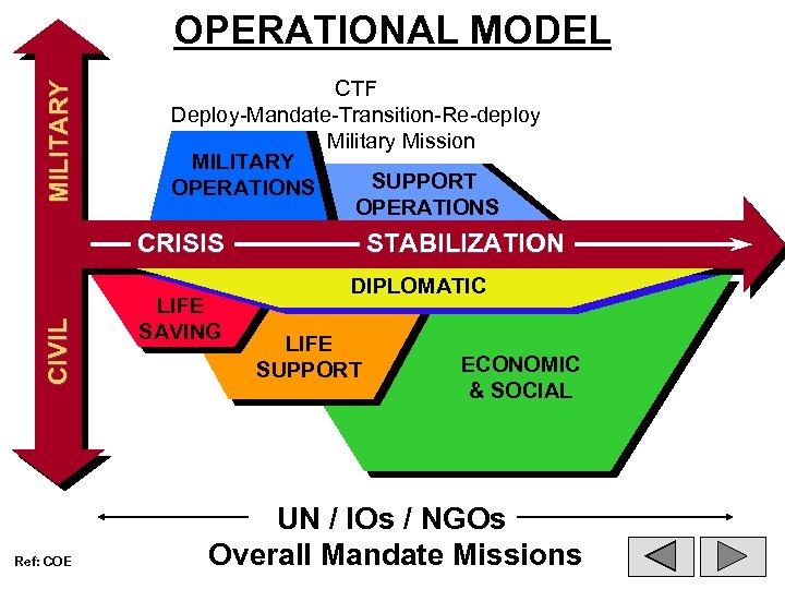 MI L I T A R Y OPERATIONAL MODEL CTF Deploy-Mandate-Transition-Re-deploy Military Mission MILITARY